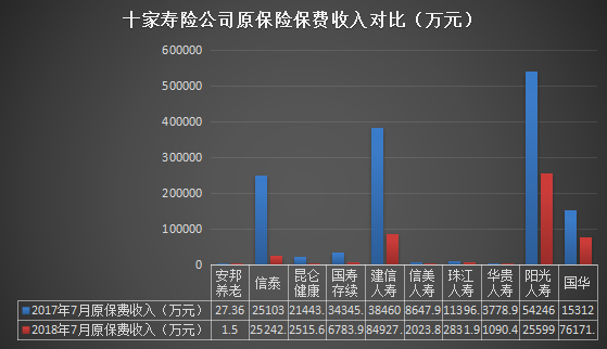 原保险保费收入对比（万元）