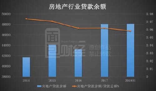 银行房产行业贷余额突破4.8万亿 但