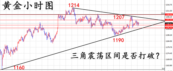 周瑞烨：数据前震荡依旧 黄金晚间非