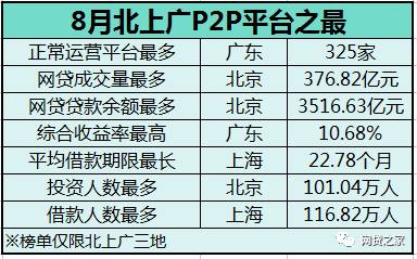 8月北上广P2P平台之最：广东收益率最