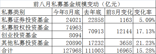 前8月私募基金规模大增1.7万亿 总