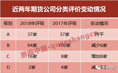 期货公司分类评价结果出炉！19家获得