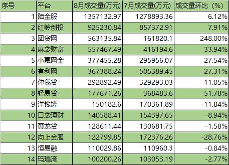 10余家P2P成交规模超10亿元，多数平