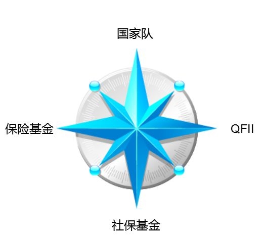 国家队出手、险资社保加仓、外资助