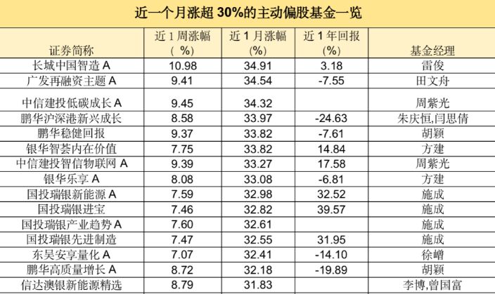 15天涨超30%！多只新能源基金急速“