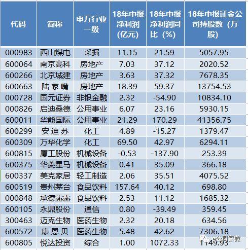 最新！证金、汇金、社保持仓情况在此，23只股票获密集持仓