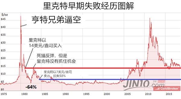 因此，1981年银价跌至14美元时他就出手了，然后他就尝到失败的味道，因为很快白银暴跌至5美元/盎司左右，他的账面也损失了65%。不久之后，白银又飙升近200%，而他却没有及时卖出，最终他只能在1984年以7美元/盎司的价格卖出，损失接近50%。这次经历之后，他终于明白了“死猫反弹”的原理。