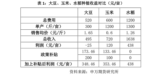 三月底以来，中美贸易摩擦激化，中国大幅减少从美国进口大豆，并且政府希望减少对美国大豆的进口依赖度，其中一项措施就是鼓励国内的大豆种植，政府加大种植大豆的补贴已经从政策层面奠定了良好的基础，而从目前的情况来看，鼓励农户大量种植大豆还需要大幅提高收购价格，所以我们预计，未来几年大豆的收购价格预计将持续上升。